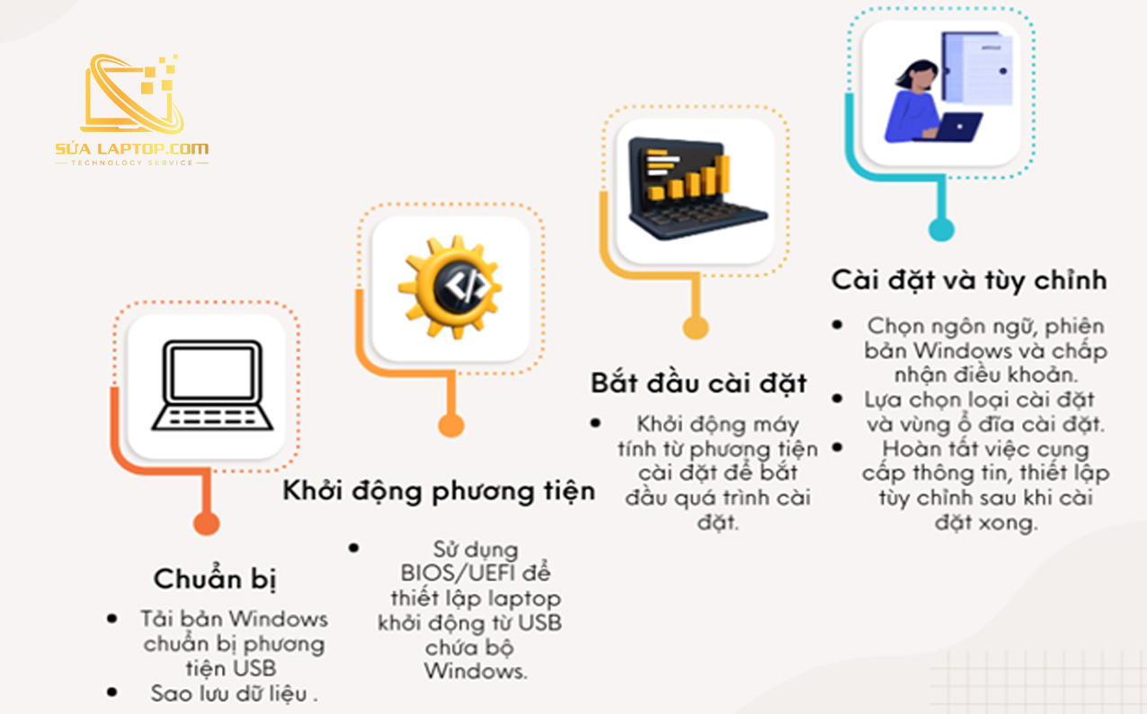 quy trình cài đặt laptop