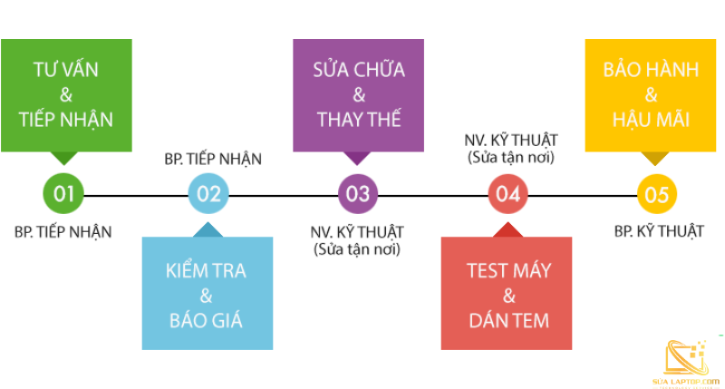 sửa laptop gần đây
